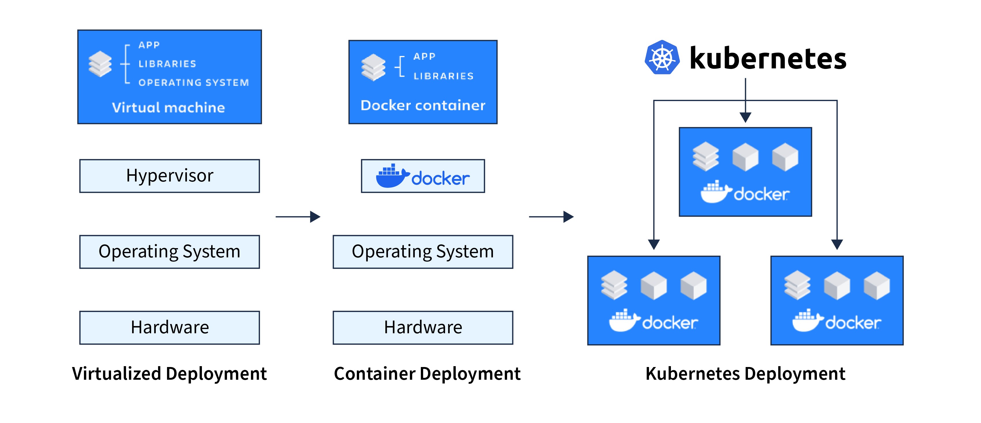 Containerization