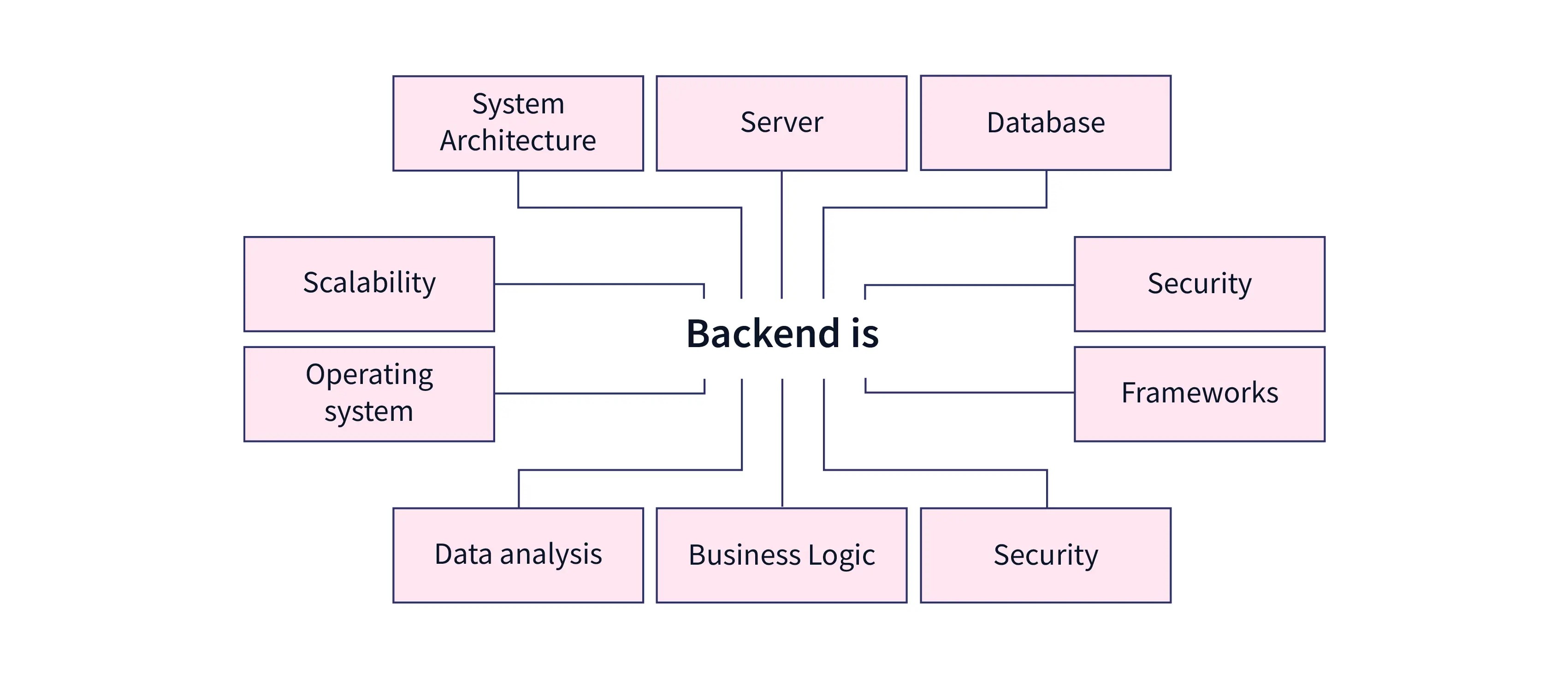 Backend Development