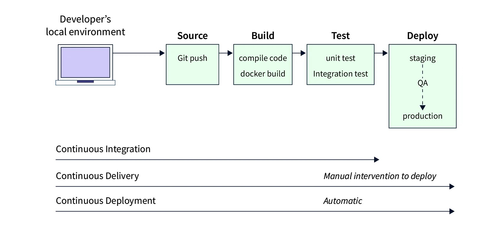 CI/CD Automation