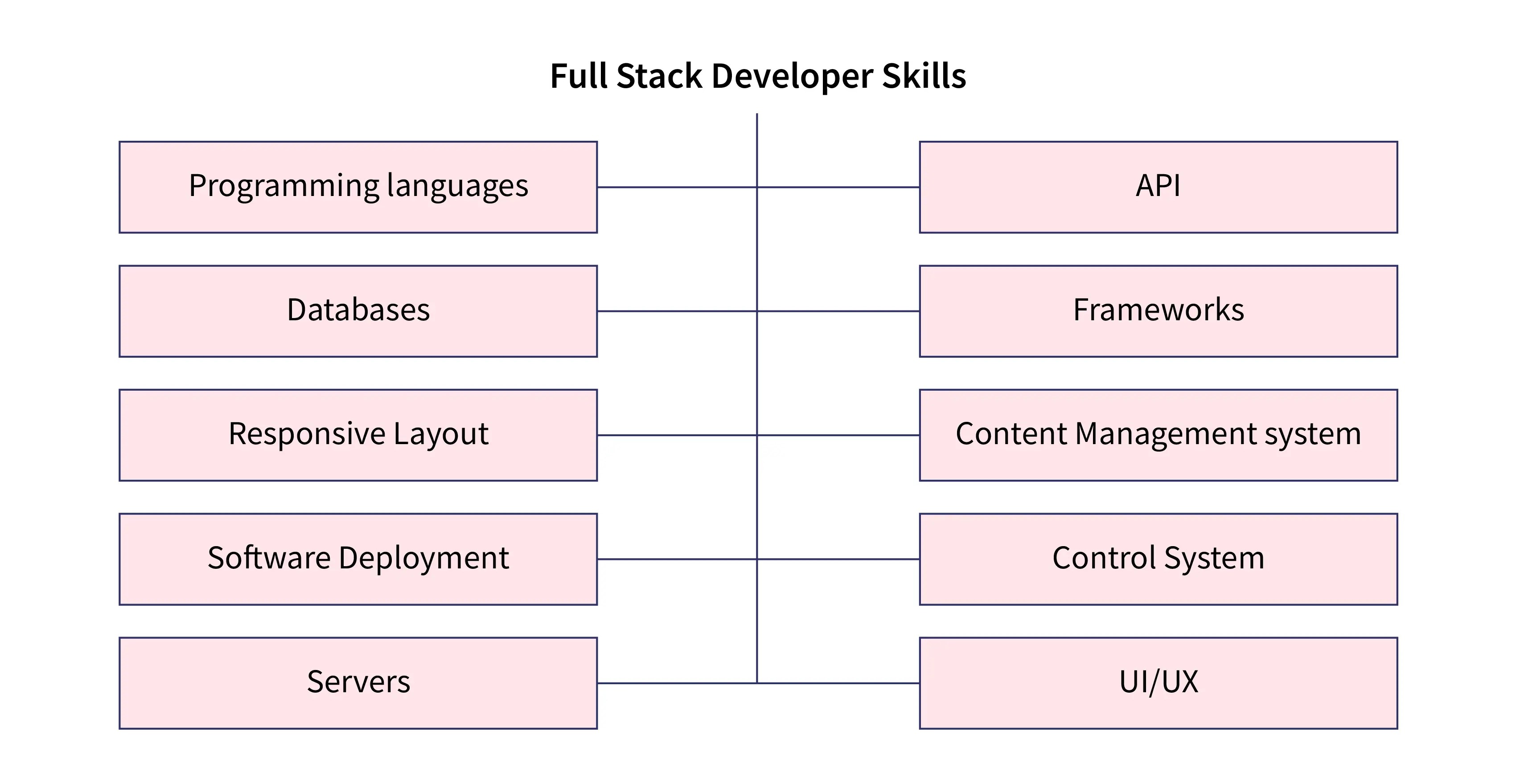 Fullstack Development