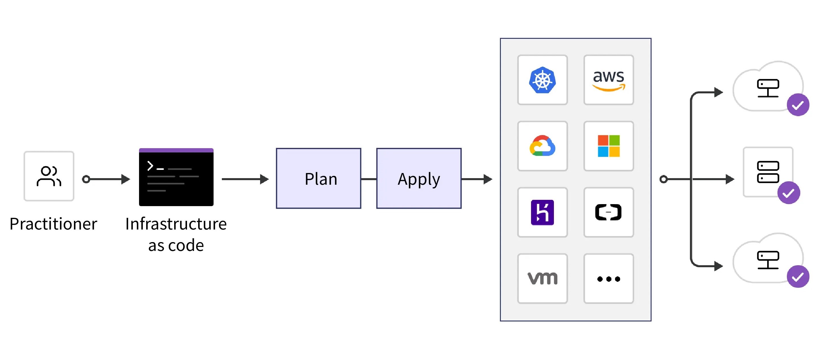 Infrastructure as Code